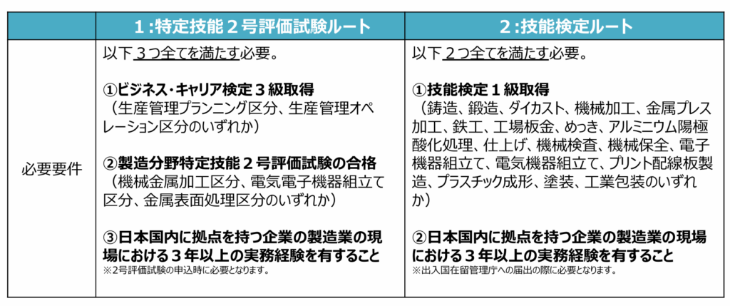 特定技能2号必要要件を説明する表