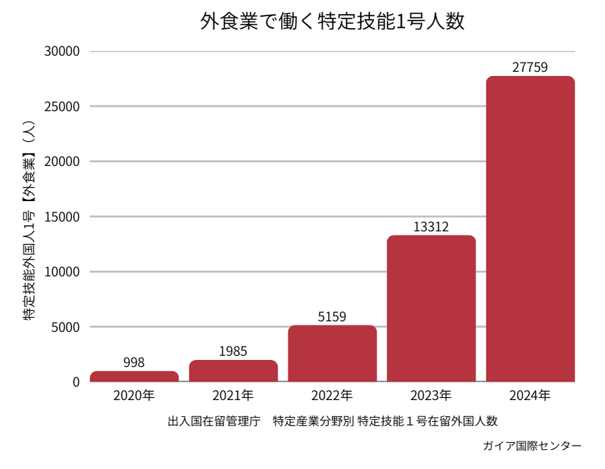 外食業で働く特定技能1号人数